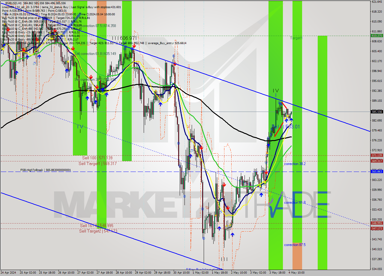 BNBUSD MultiTimeframe analysis at date 2024.05.04 12:04