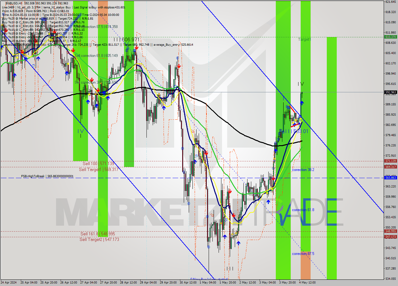 BNBUSD MultiTimeframe analysis at date 2024.05.04 14:01