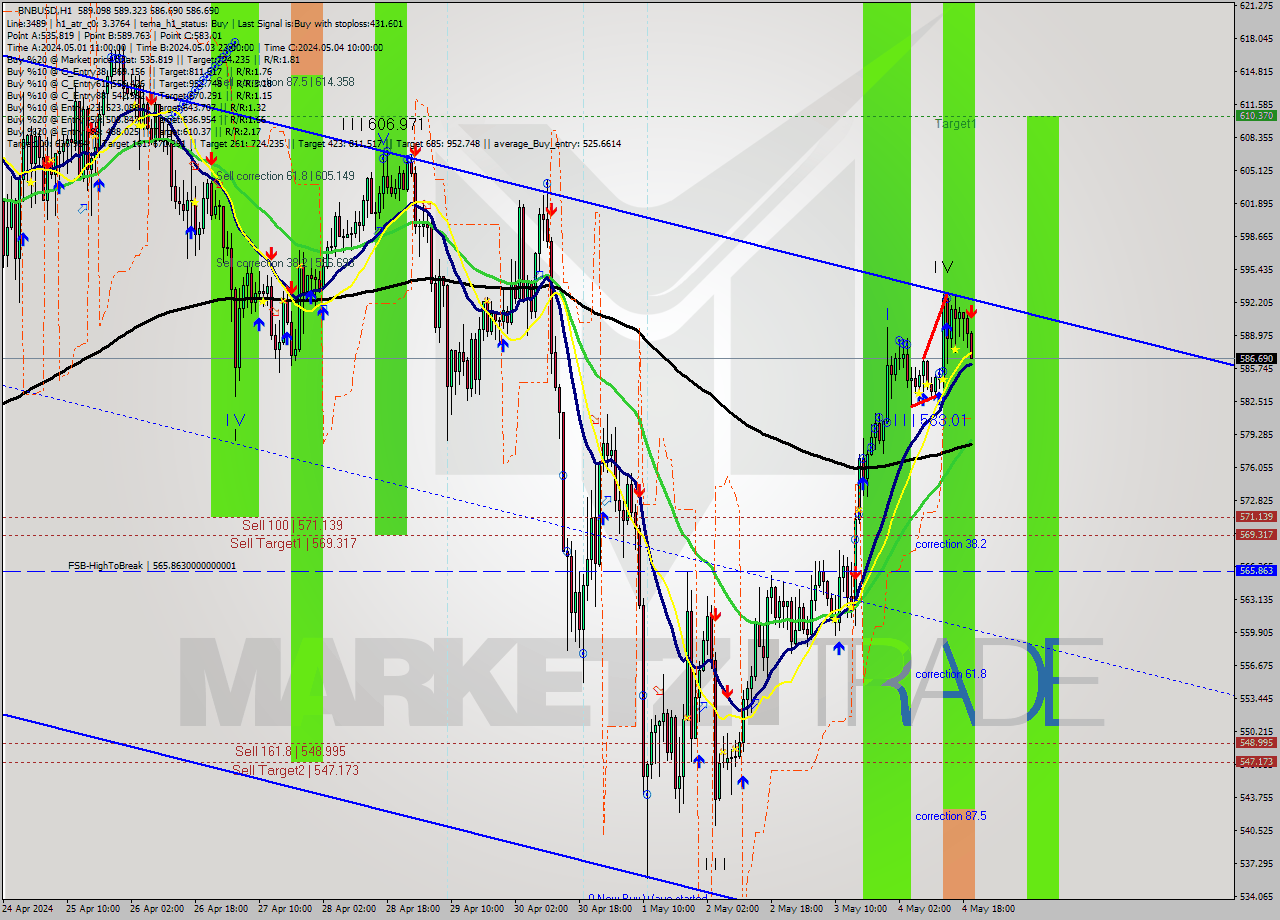 BNBUSD MultiTimeframe analysis at date 2024.05.04 20:20