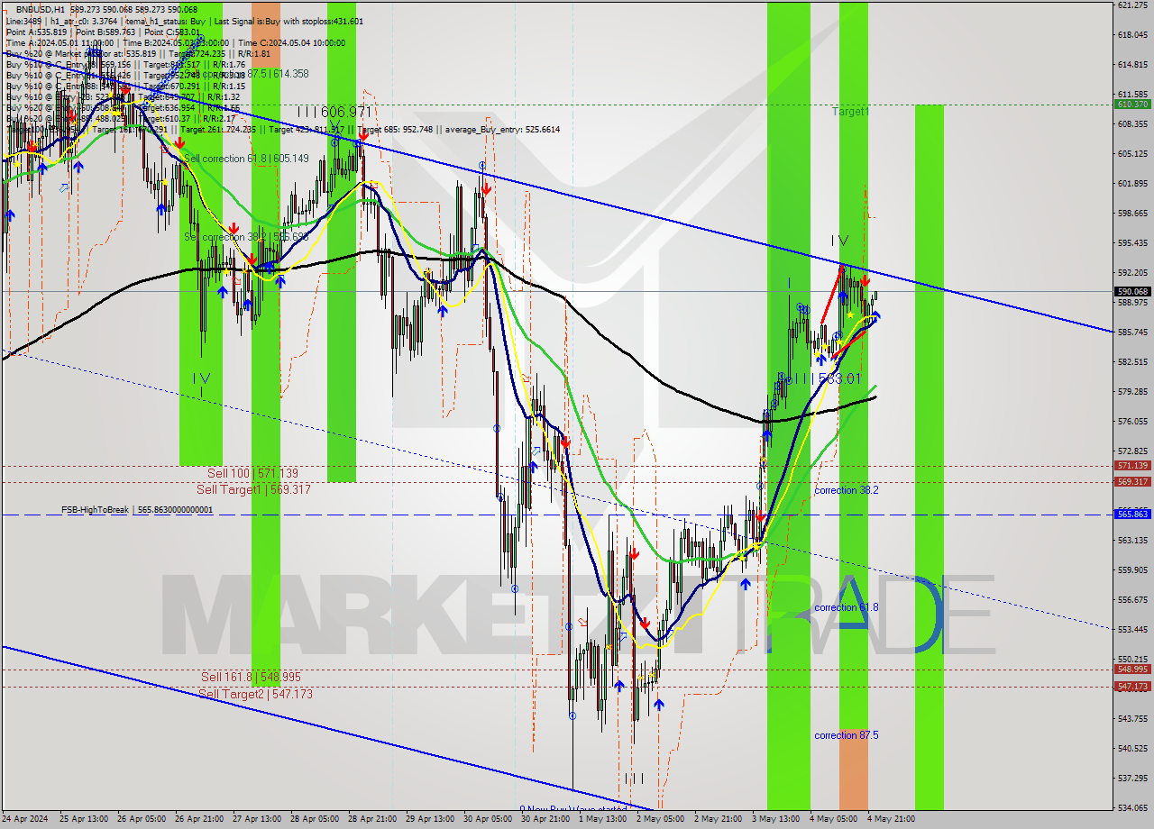 BNBUSD MultiTimeframe analysis at date 2024.05.04 23:01
