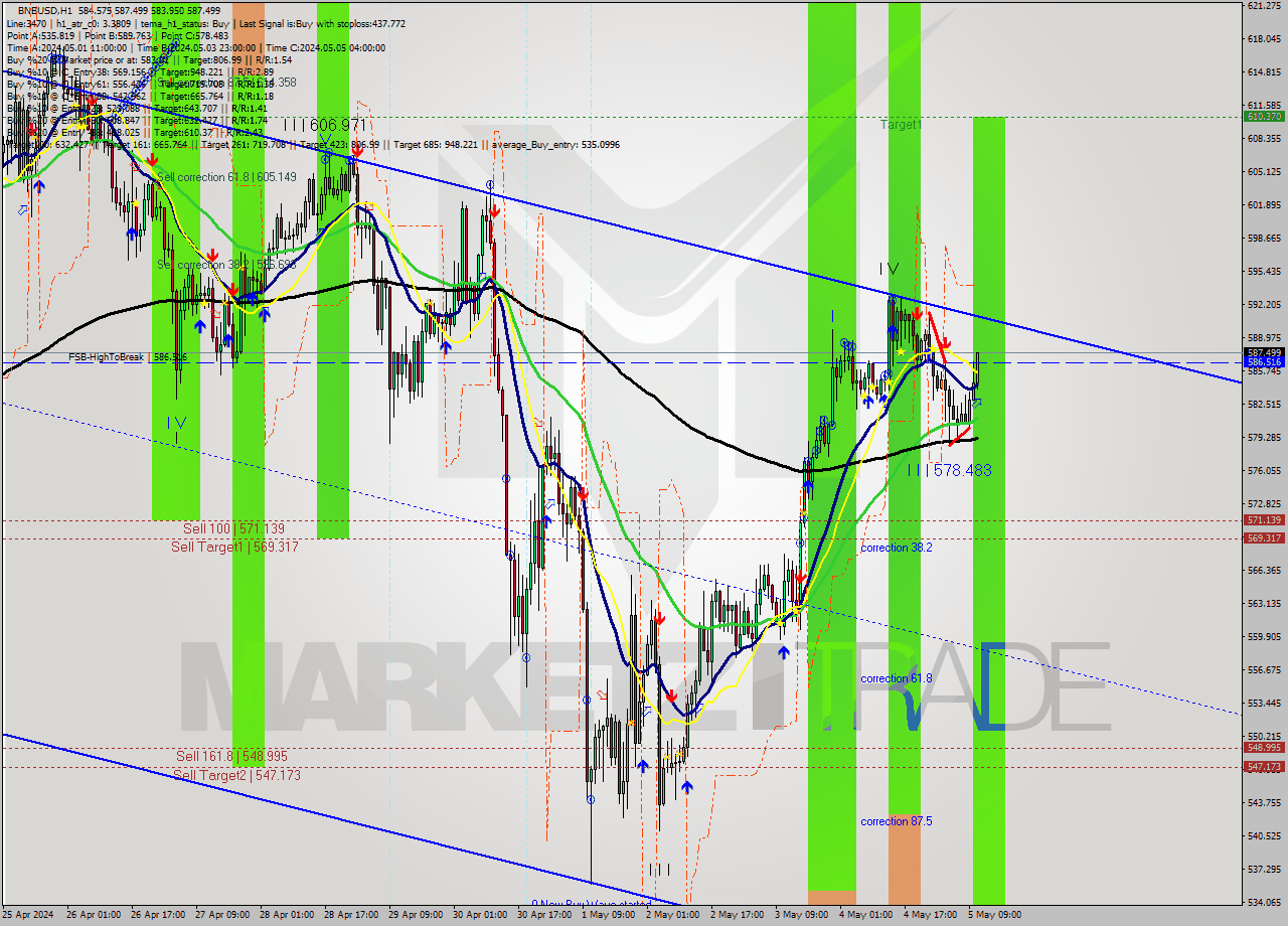 BNBUSD MultiTimeframe analysis at date 2024.05.05 11:44