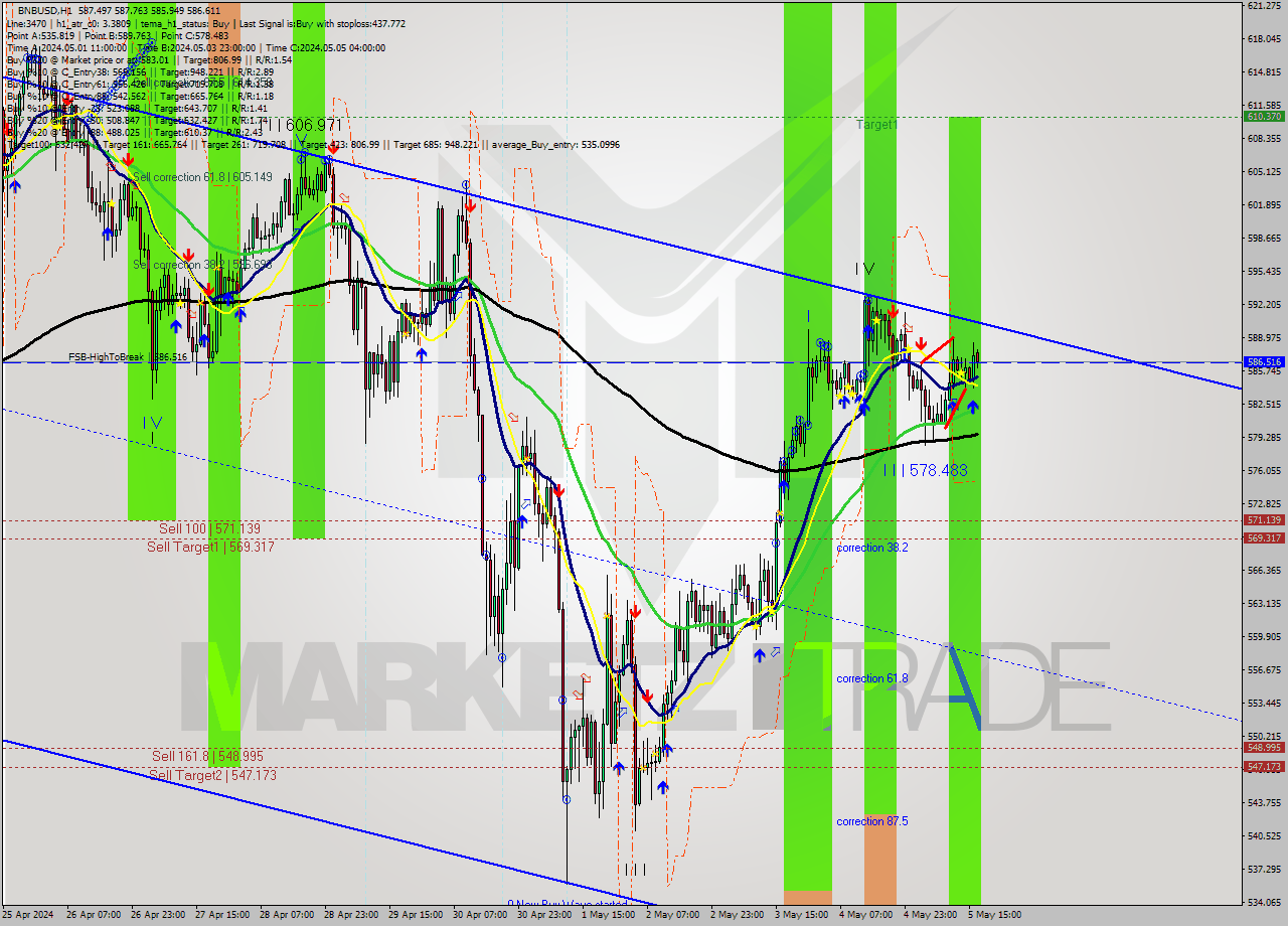 BNBUSD MultiTimeframe analysis at date 2024.05.05 16:19