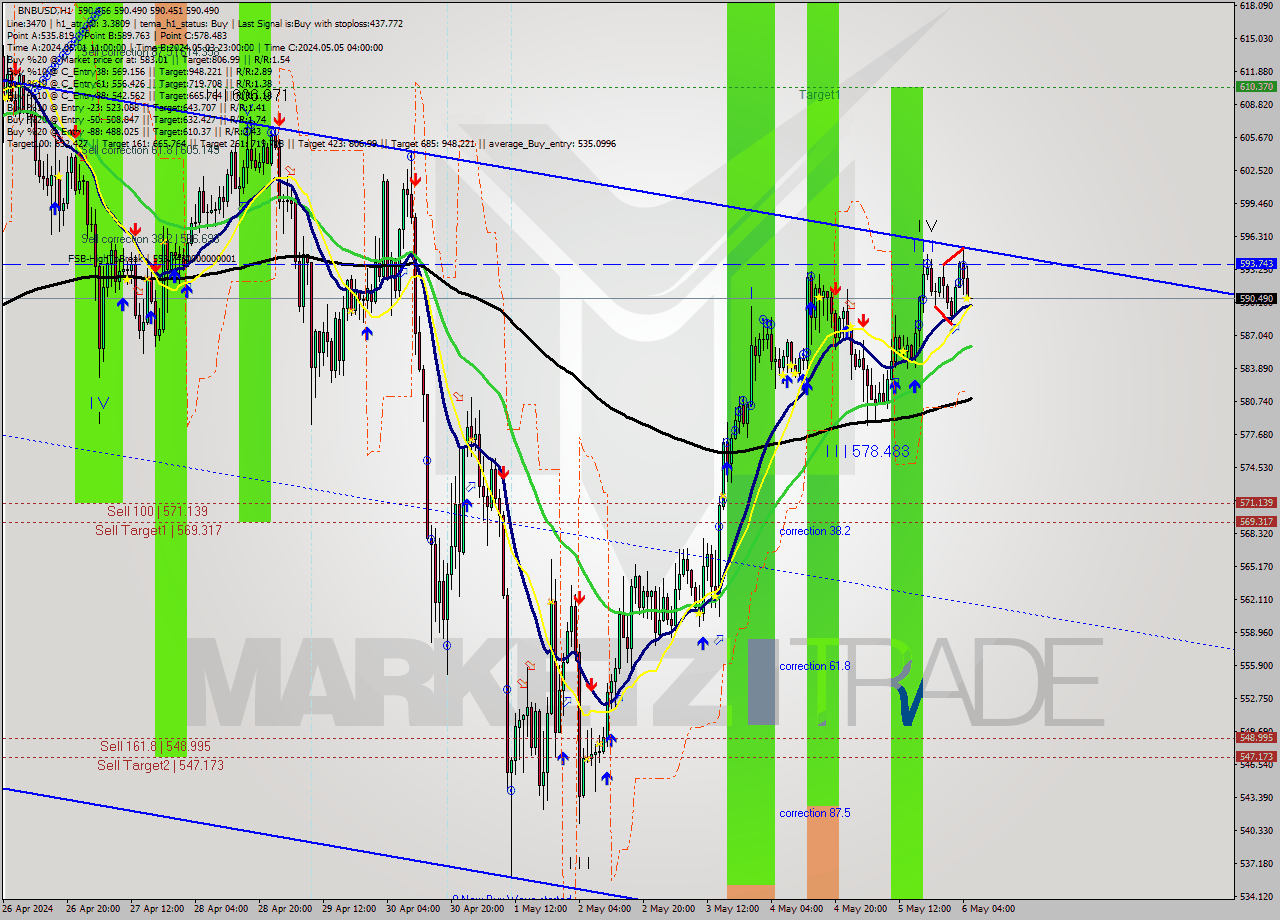 BNBUSD MultiTimeframe analysis at date 2024.05.06 06:00