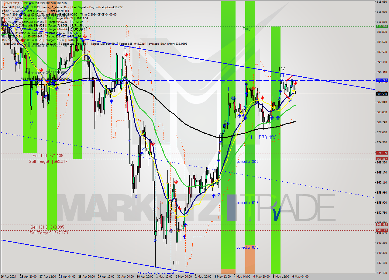 BNBUSD MultiTimeframe analysis at date 2024.05.06 06:12