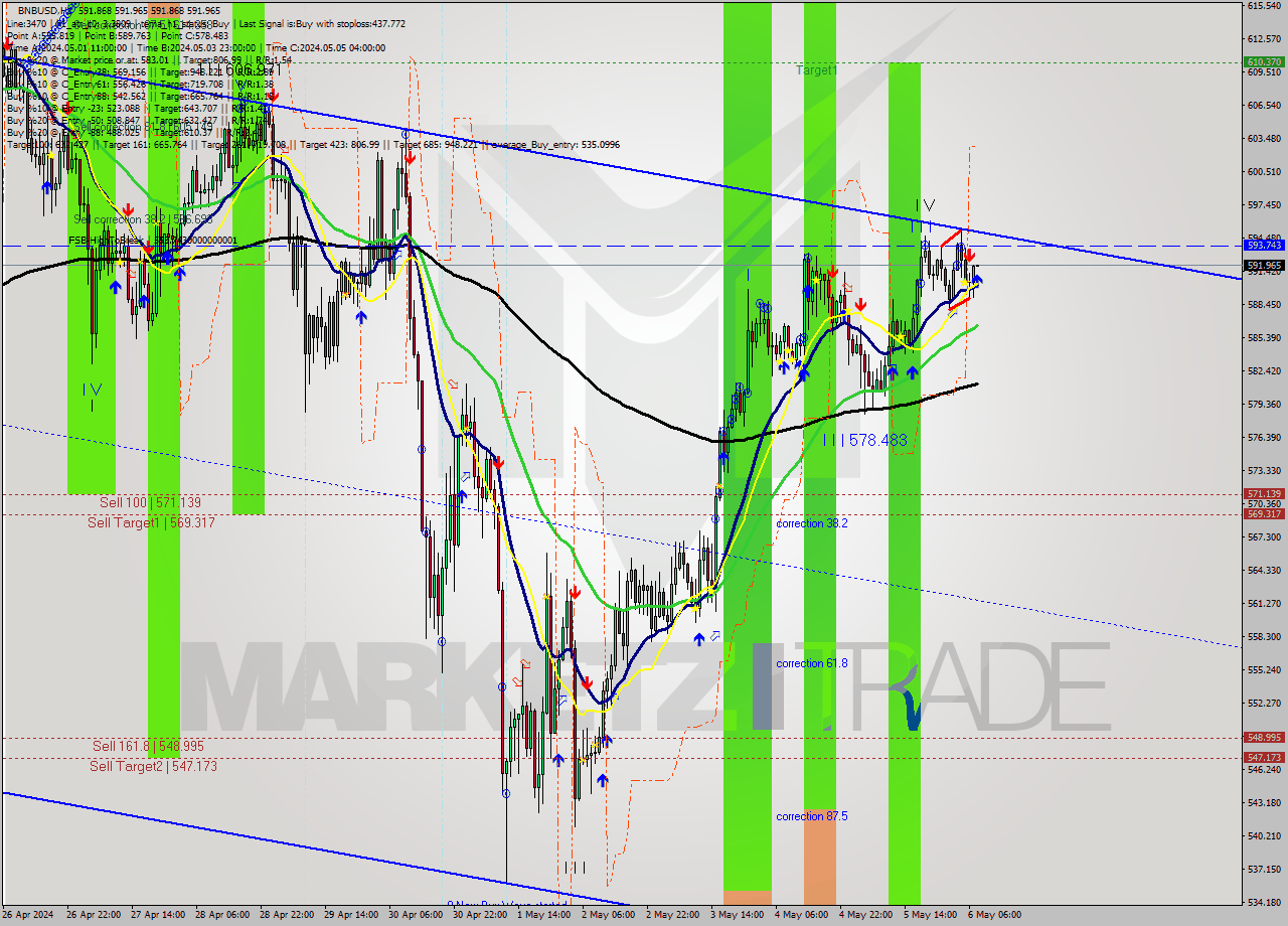 BNBUSD MultiTimeframe analysis at date 2024.05.06 08:00