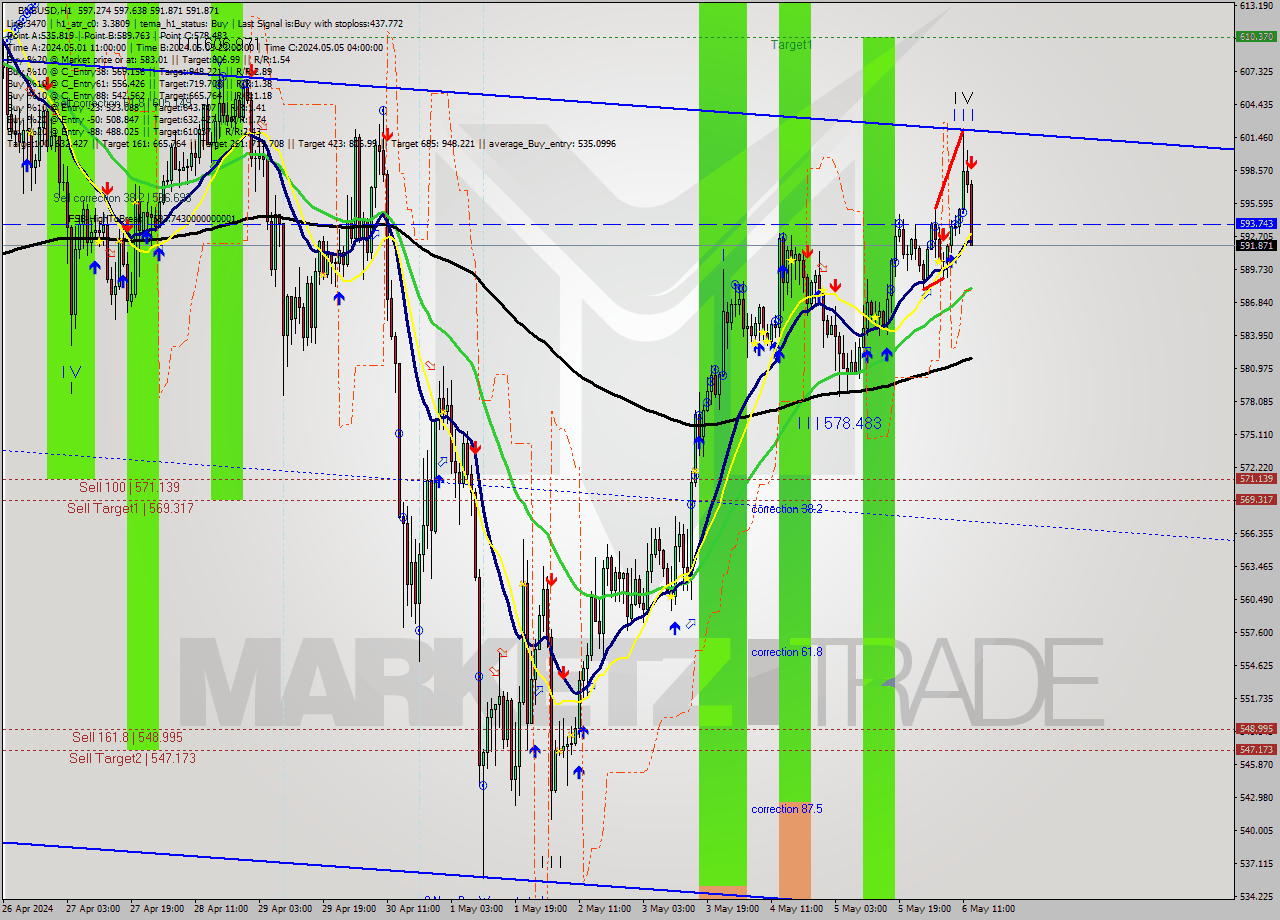 BNBUSD MultiTimeframe analysis at date 2024.05.06 13:32
