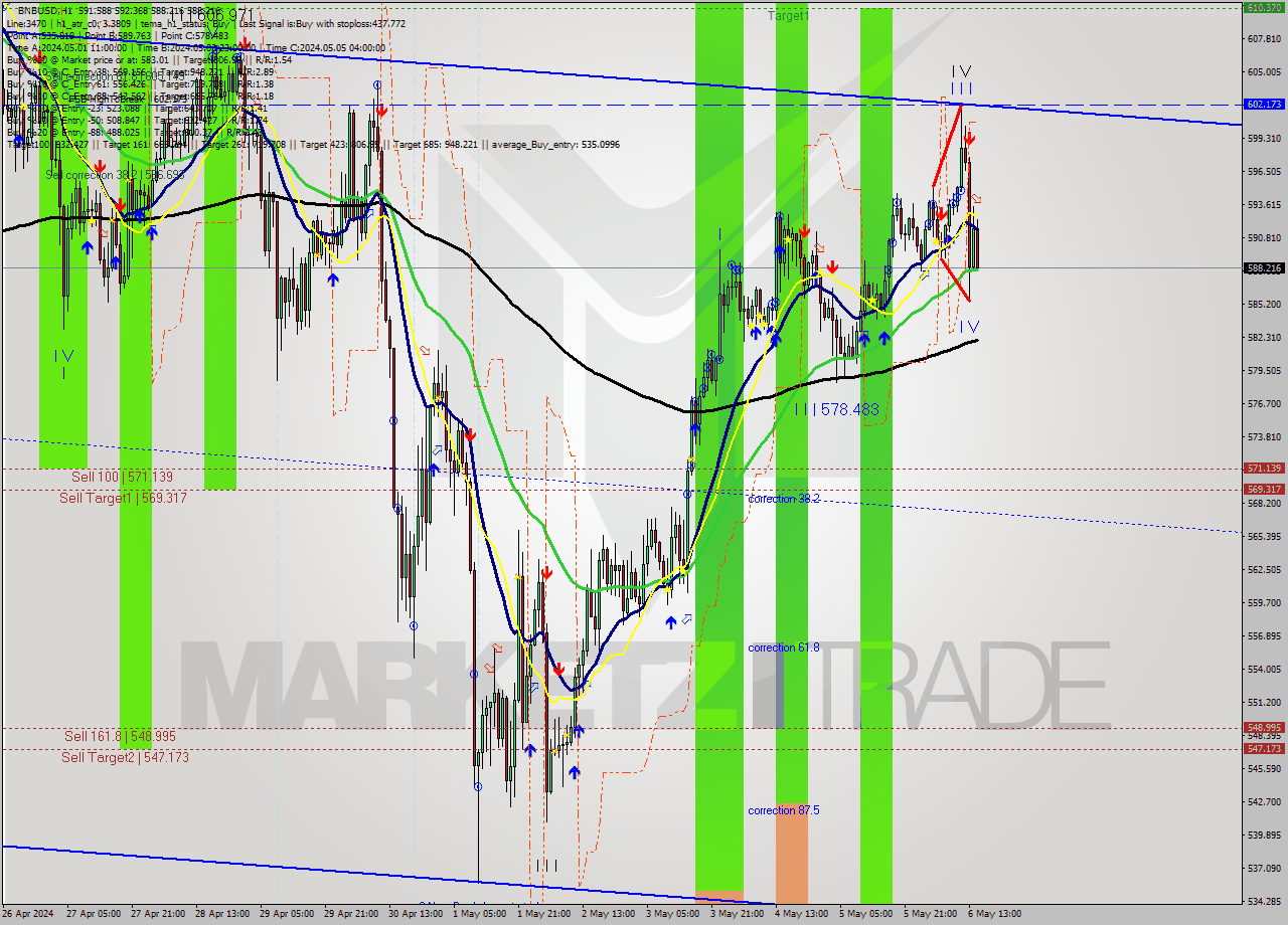 BNBUSD MultiTimeframe analysis at date 2024.05.06 15:29