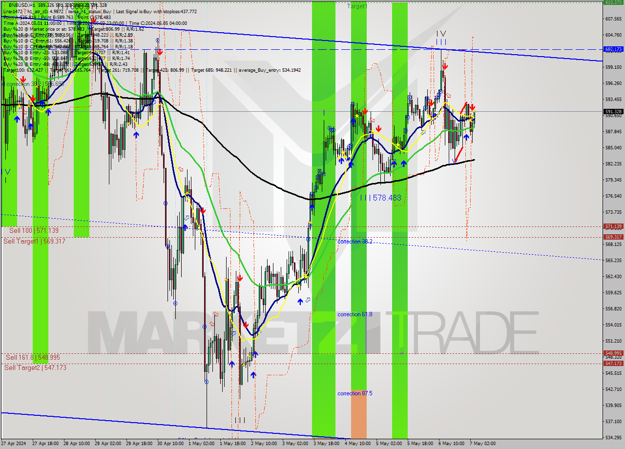 BNBUSD MultiTimeframe analysis at date 2024.05.07 04:46