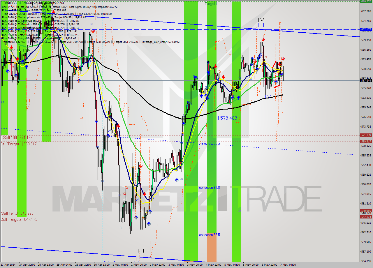 BNBUSD MultiTimeframe analysis at date 2024.05.07 06:25