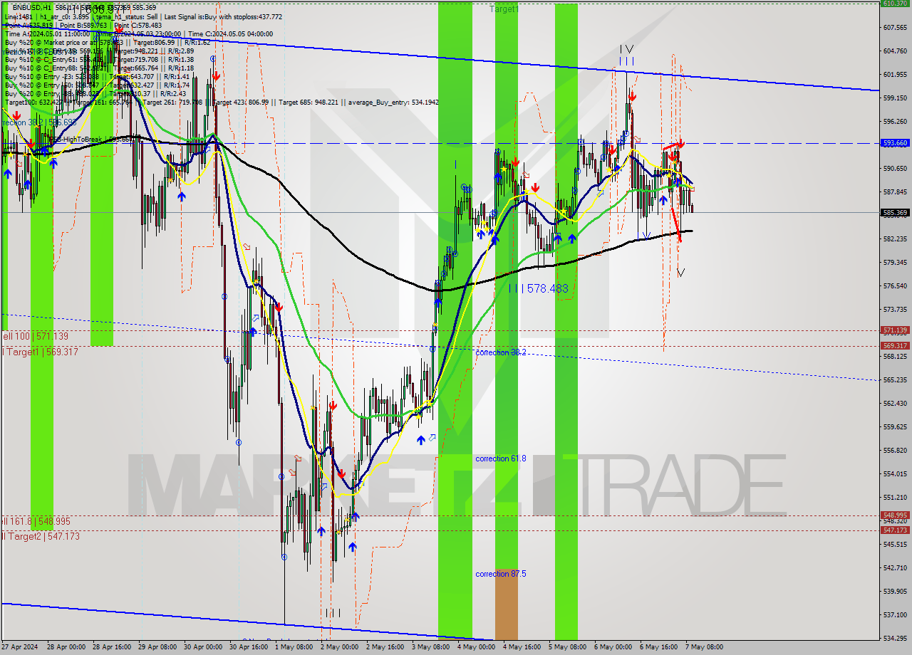 BNBUSD MultiTimeframe analysis at date 2024.05.07 10:04