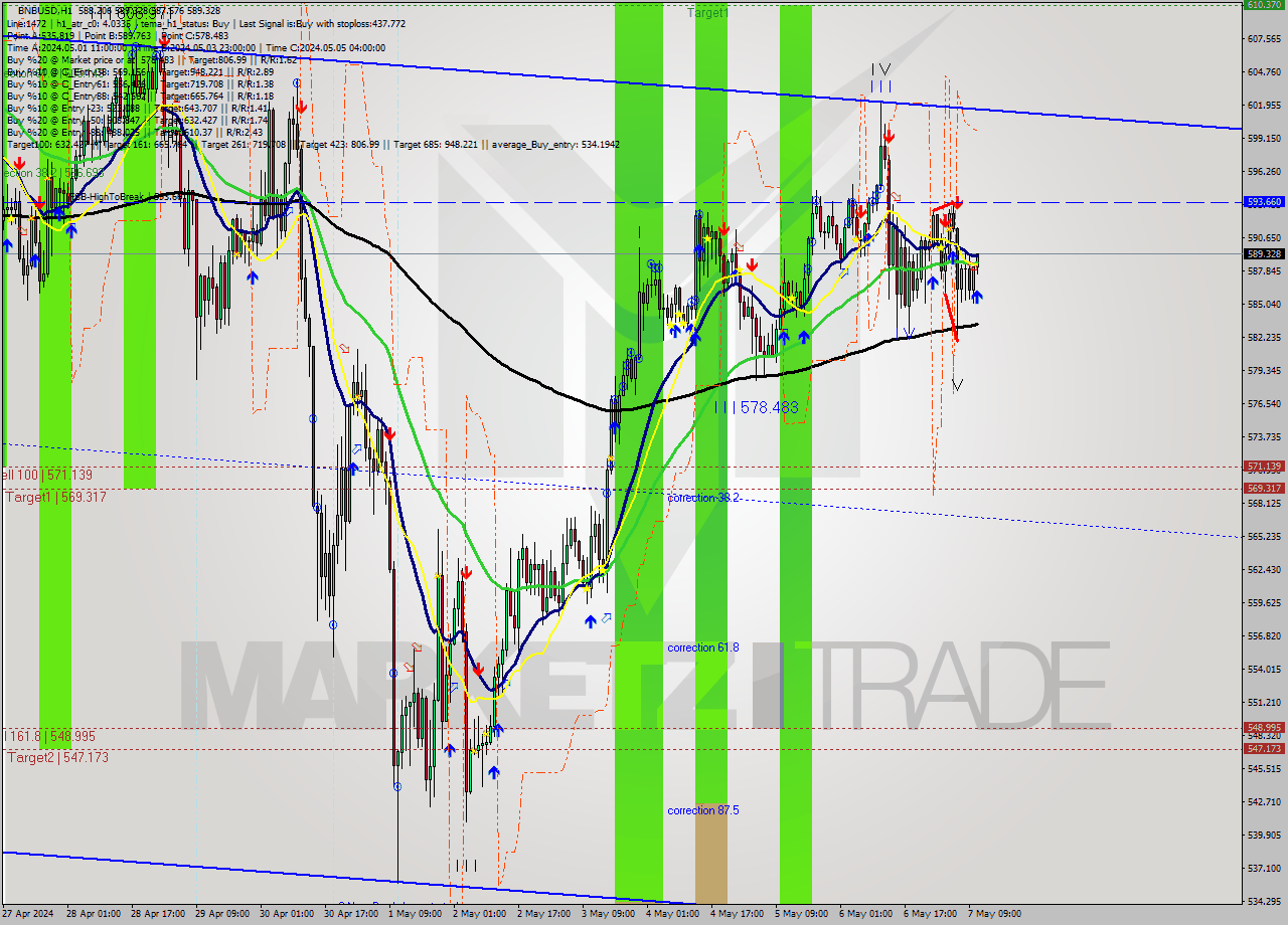 BNBUSD MultiTimeframe analysis at date 2024.05.07 11:16
