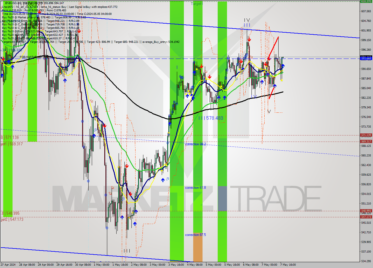 BNBUSD MultiTimeframe analysis at date 2024.05.07 18:00