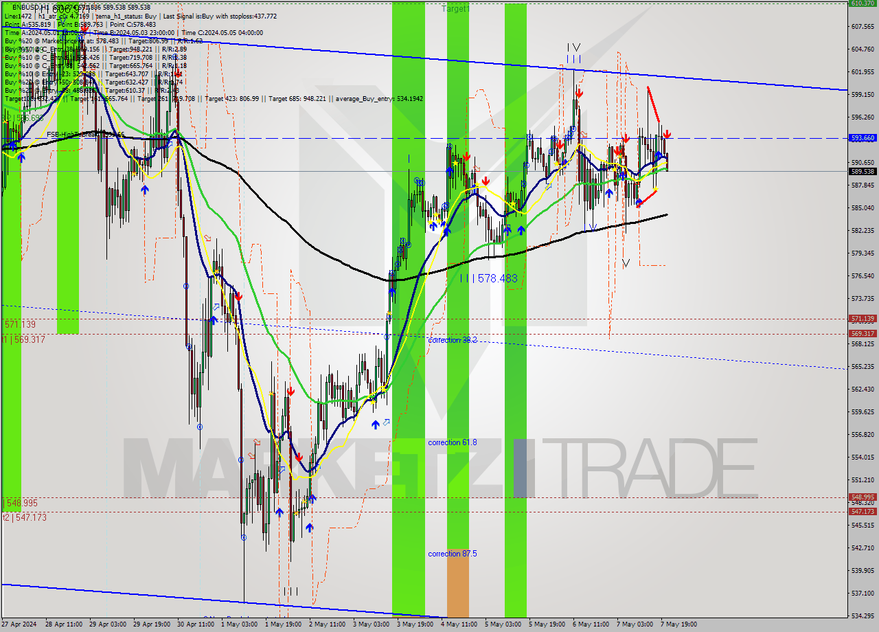 BNBUSD MultiTimeframe analysis at date 2024.05.07 21:29