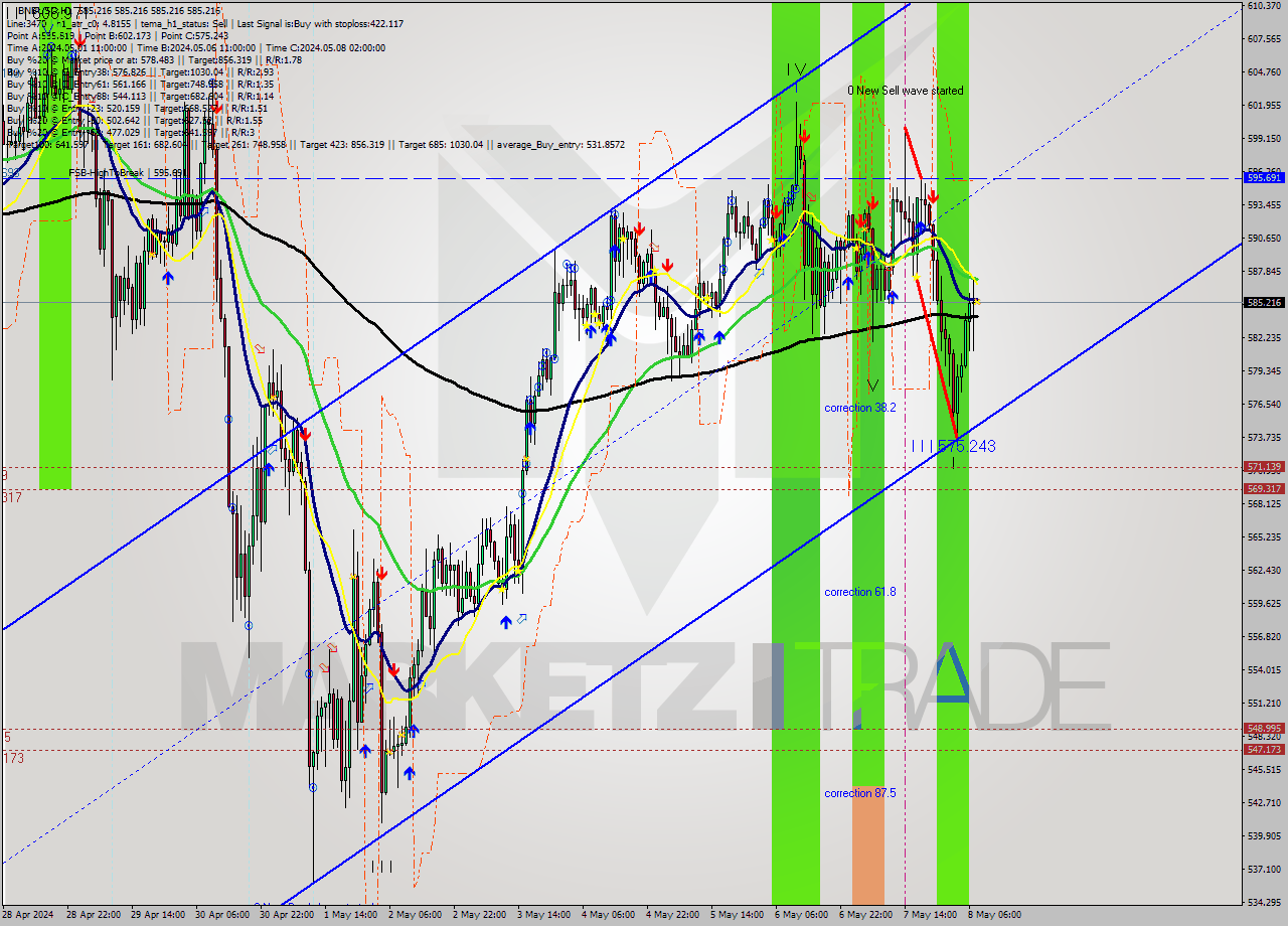 BNBUSD MultiTimeframe analysis at date 2024.05.08 08:00