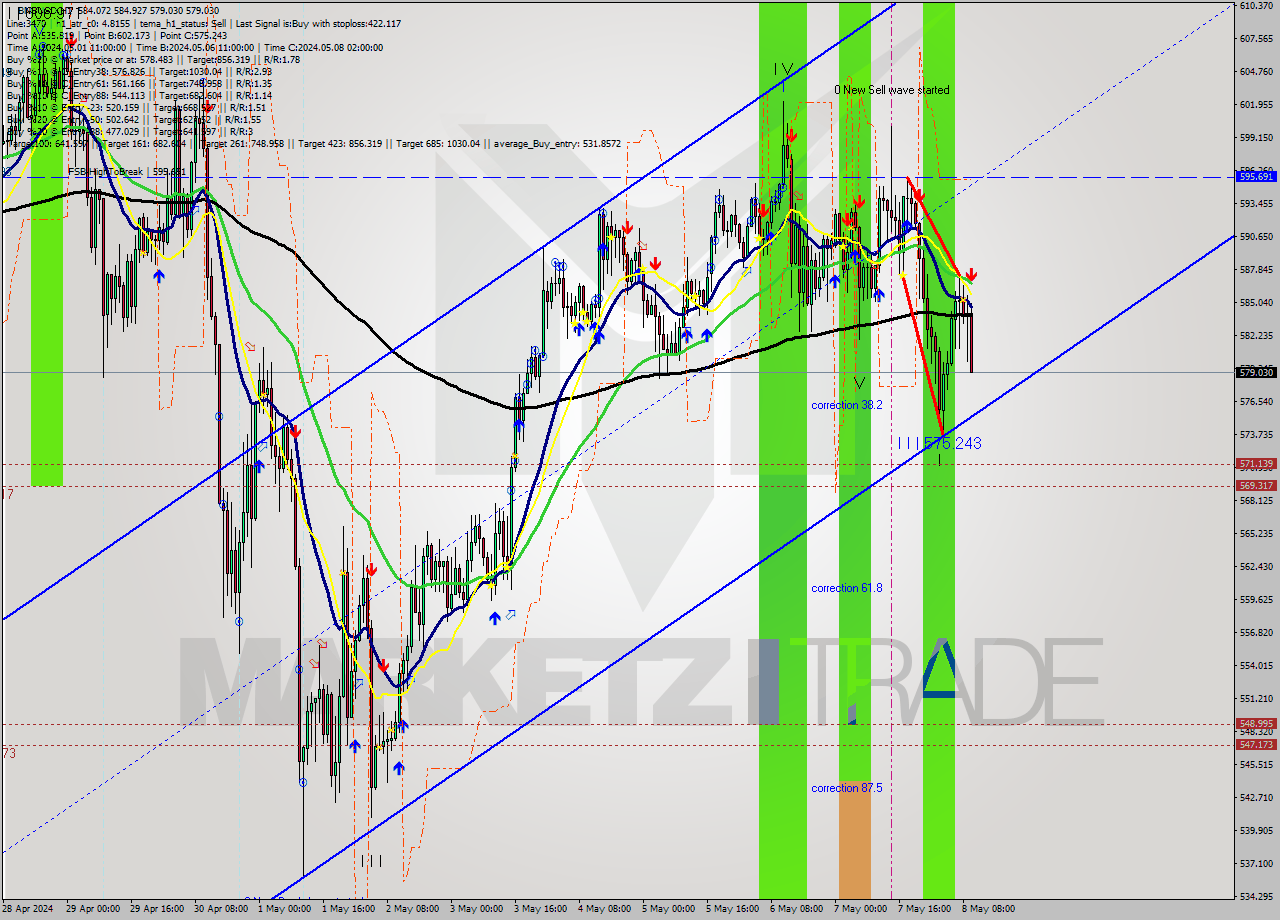 BNBUSD MultiTimeframe analysis at date 2024.05.08 10:51
