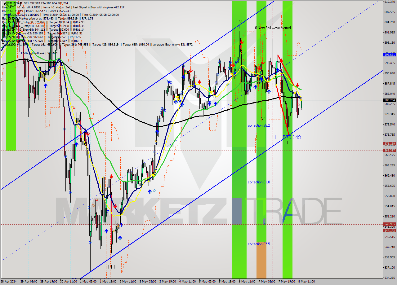 BNBUSD MultiTimeframe analysis at date 2024.05.08 13:21