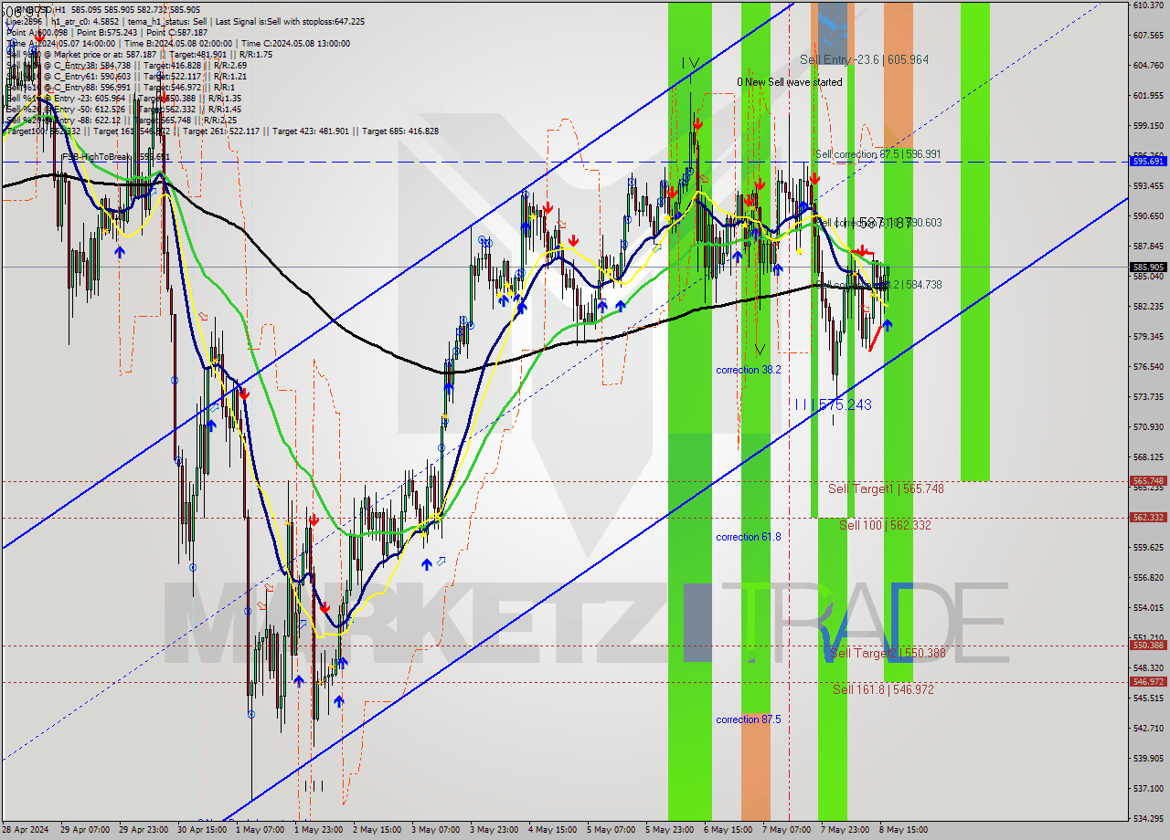 BNBUSD MultiTimeframe analysis at date 2024.05.08 17:22