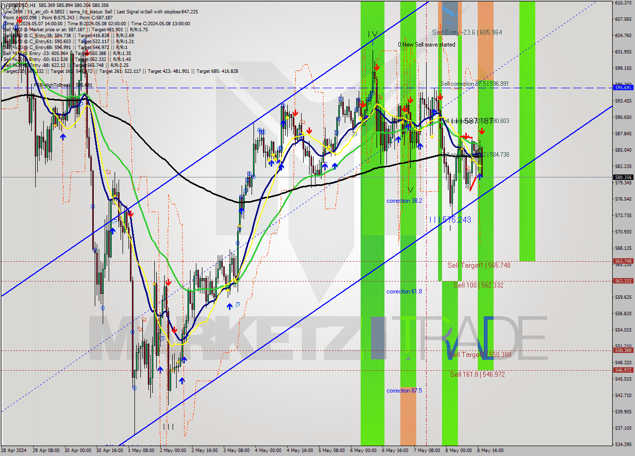 BNBUSD MultiTimeframe analysis at date 2024.05.08 18:20