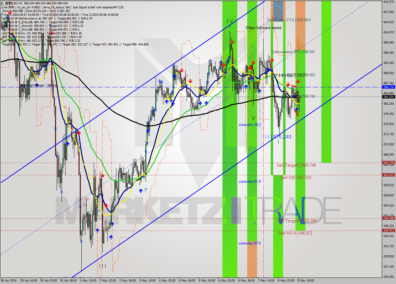 BNBUSD MultiTimeframe analysis at date 2024.05.08 20:00