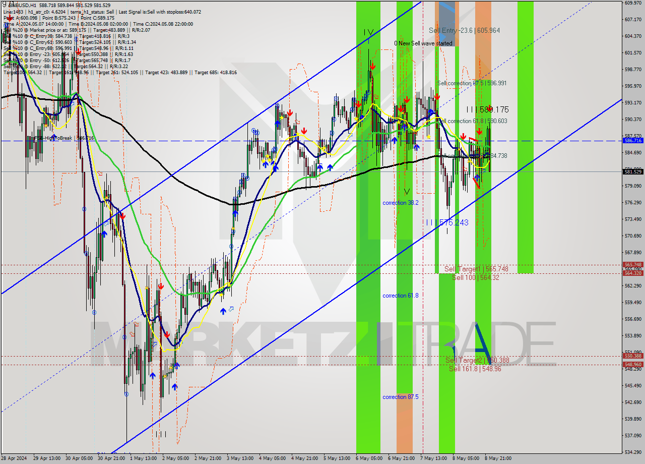 BNBUSD MultiTimeframe analysis at date 2024.05.08 23:44