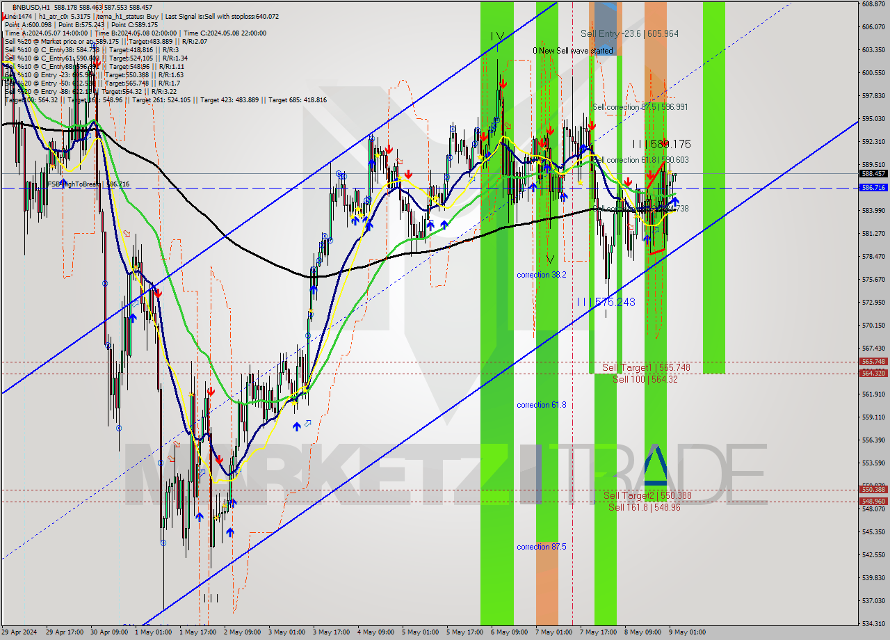 BNBUSD MultiTimeframe analysis at date 2024.05.09 03:00