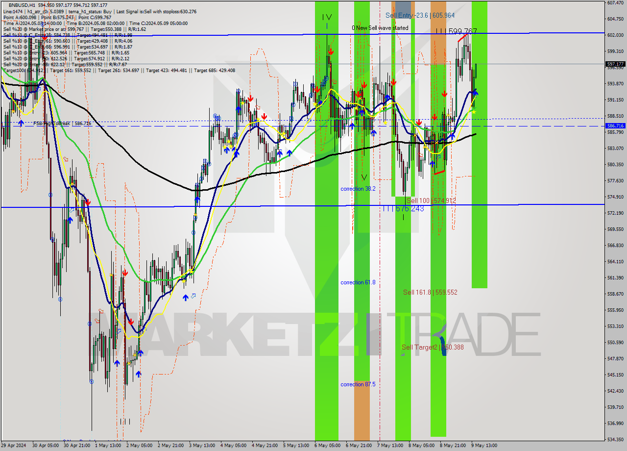 BNBUSD MultiTimeframe analysis at date 2024.05.09 15:31