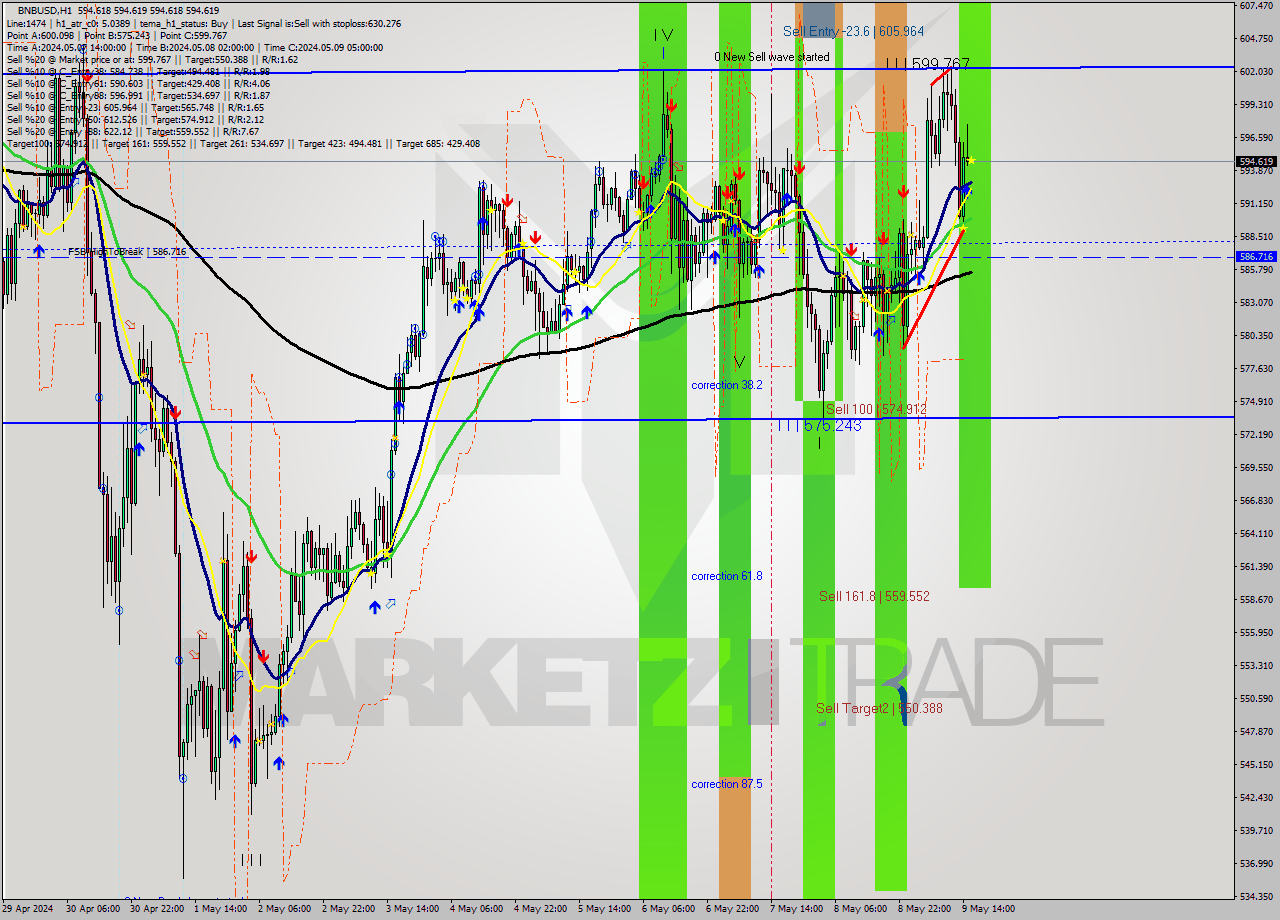 BNBUSD MultiTimeframe analysis at date 2024.05.09 16:00