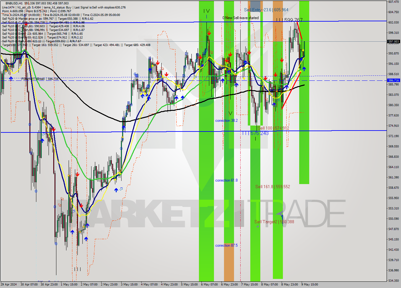 BNBUSD MultiTimeframe analysis at date 2024.05.09 17:46