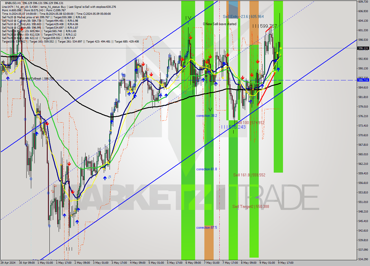 BNBUSD MultiTimeframe analysis at date 2024.05.09 19:00