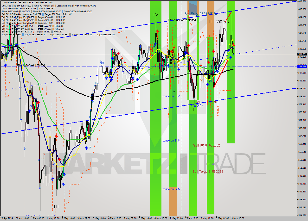 BNBUSD MultiTimeframe analysis at date 2024.05.09 20:00