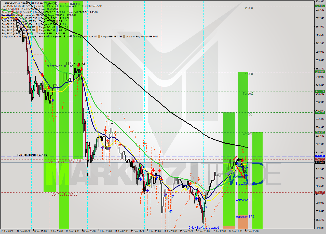 BNBUSD M15 Analysis BNBUSD M15 Signal