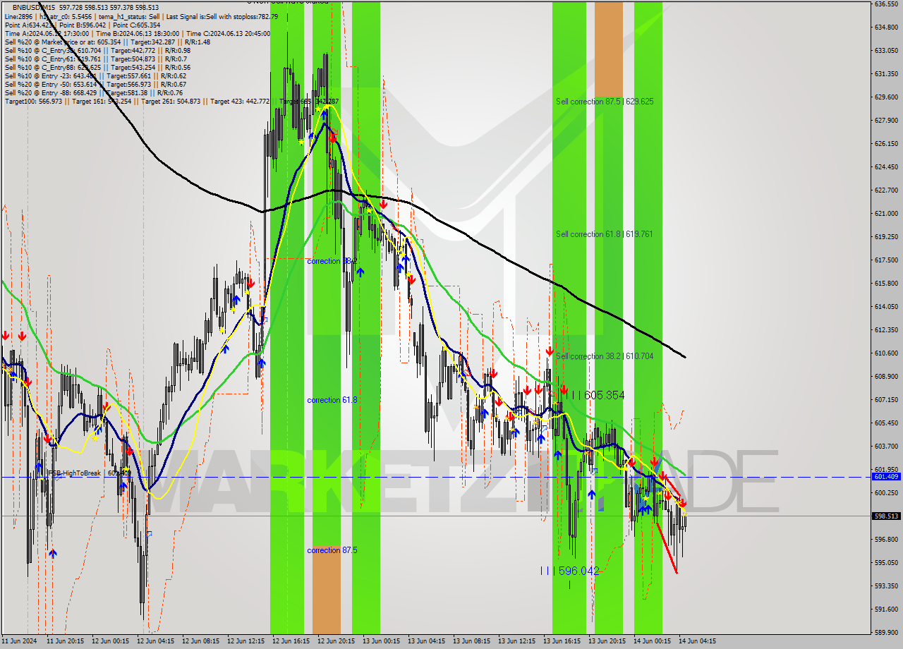 BNBUSD M15 Analysis BNBUSD M15 Signal