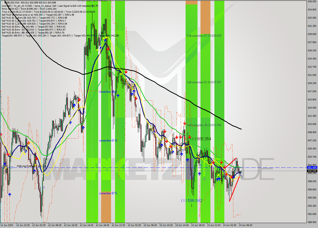 BNBUSD M15 Analysis BNBUSD M15 Signal