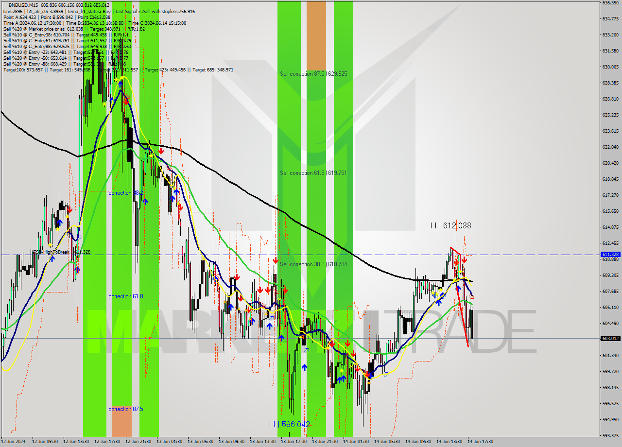 BNBUSD M15 Analysis BNBUSD M15 Signal