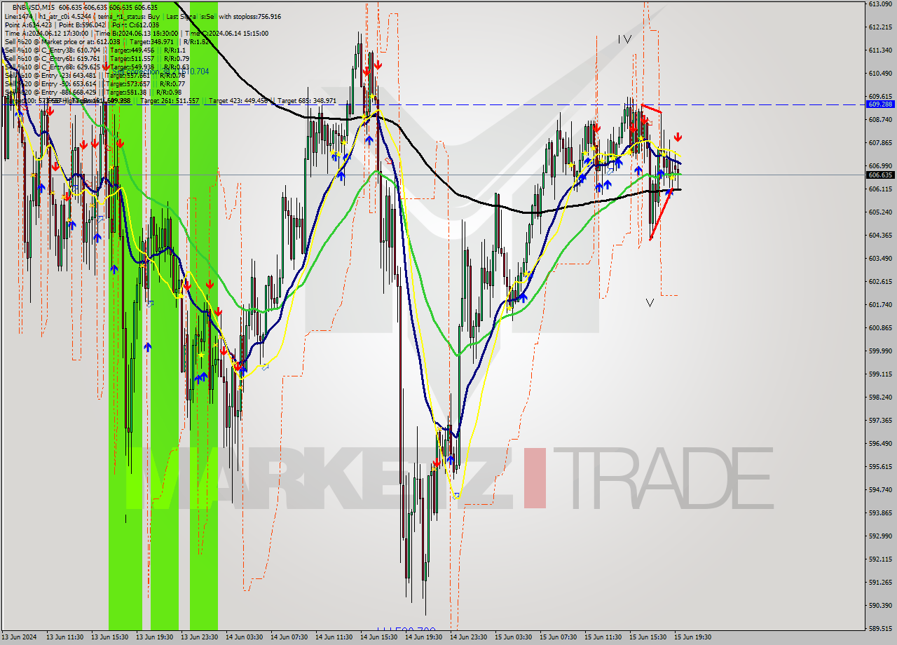 BNBUSD M15 Analysis BNBUSD M15 Signal