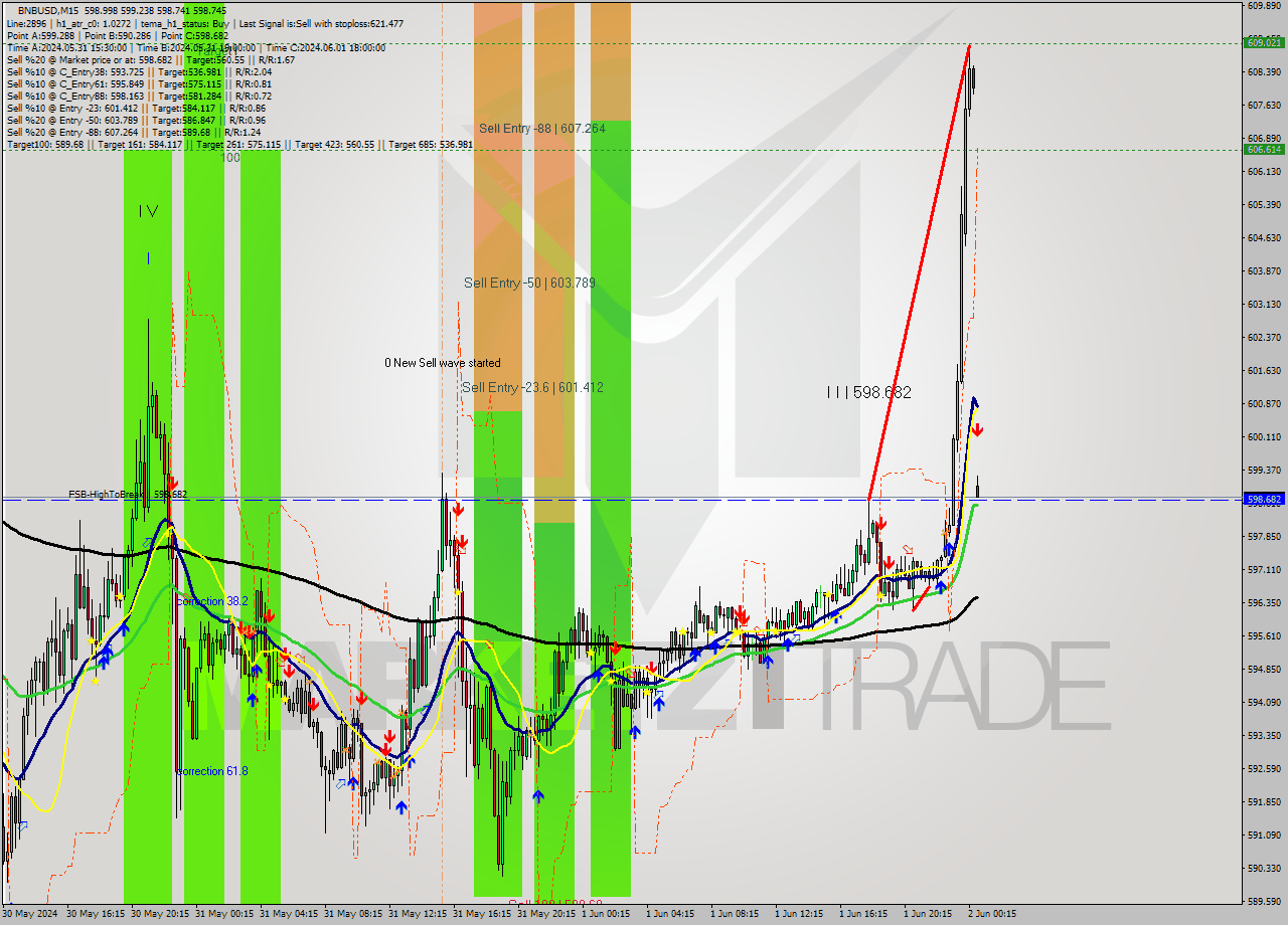 BNBUSD M15 Signal