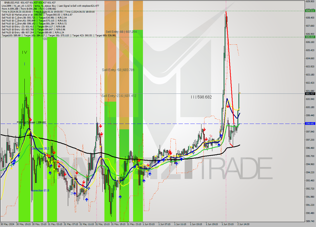 BNBUSD M15 Signal