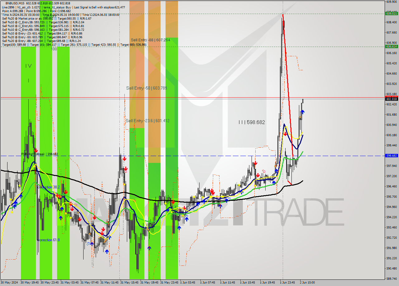 BNBUSD M15 Analysis BNBUSD M15 Signal