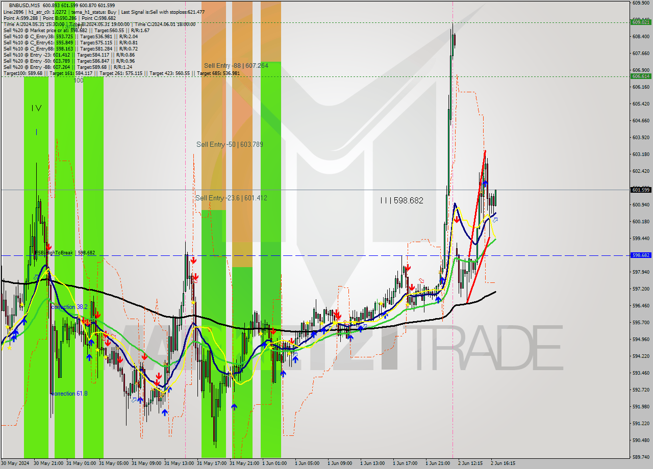 BNBUSD M15 Signal