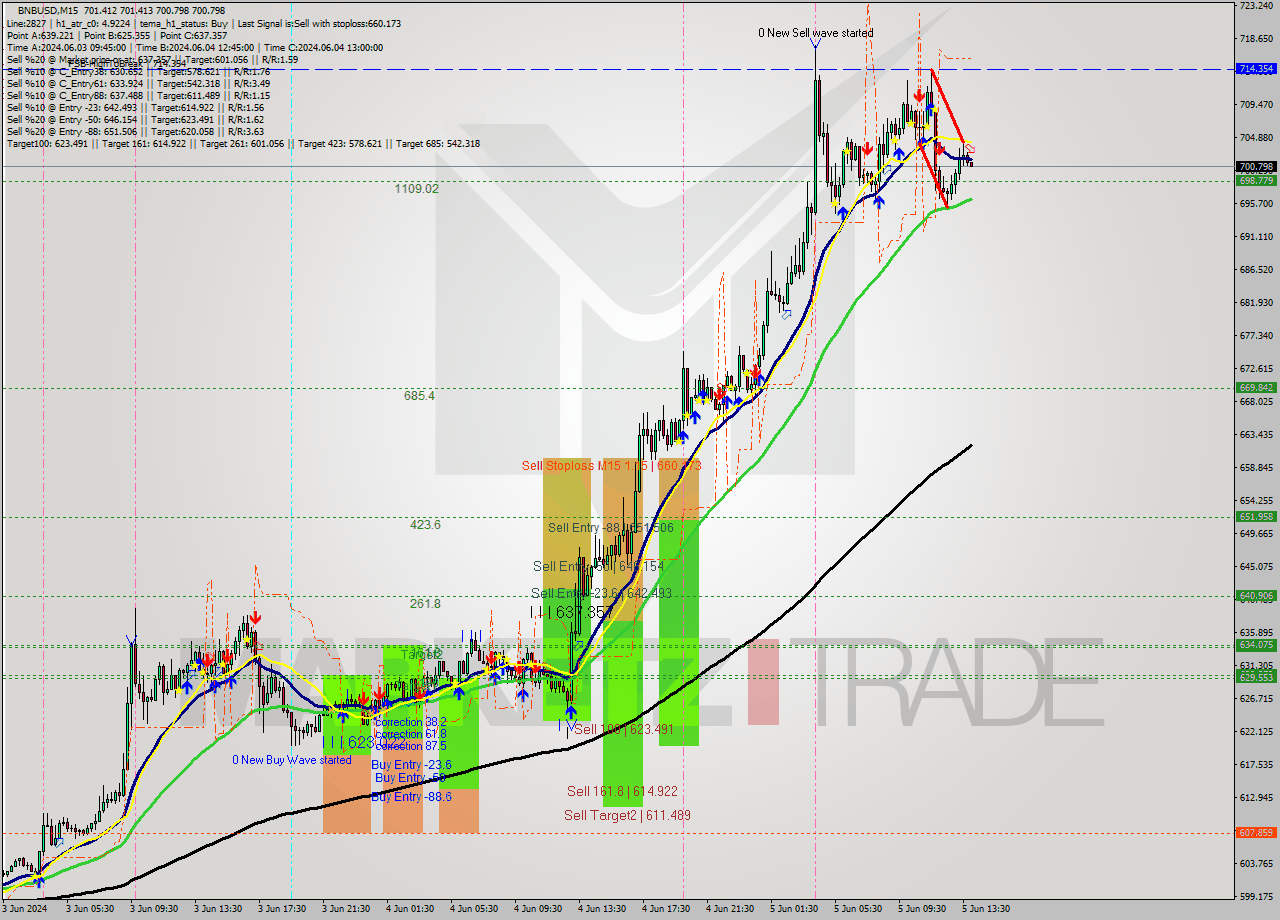 BNBUSD M15 Analysis BNBUSD M15 Signal