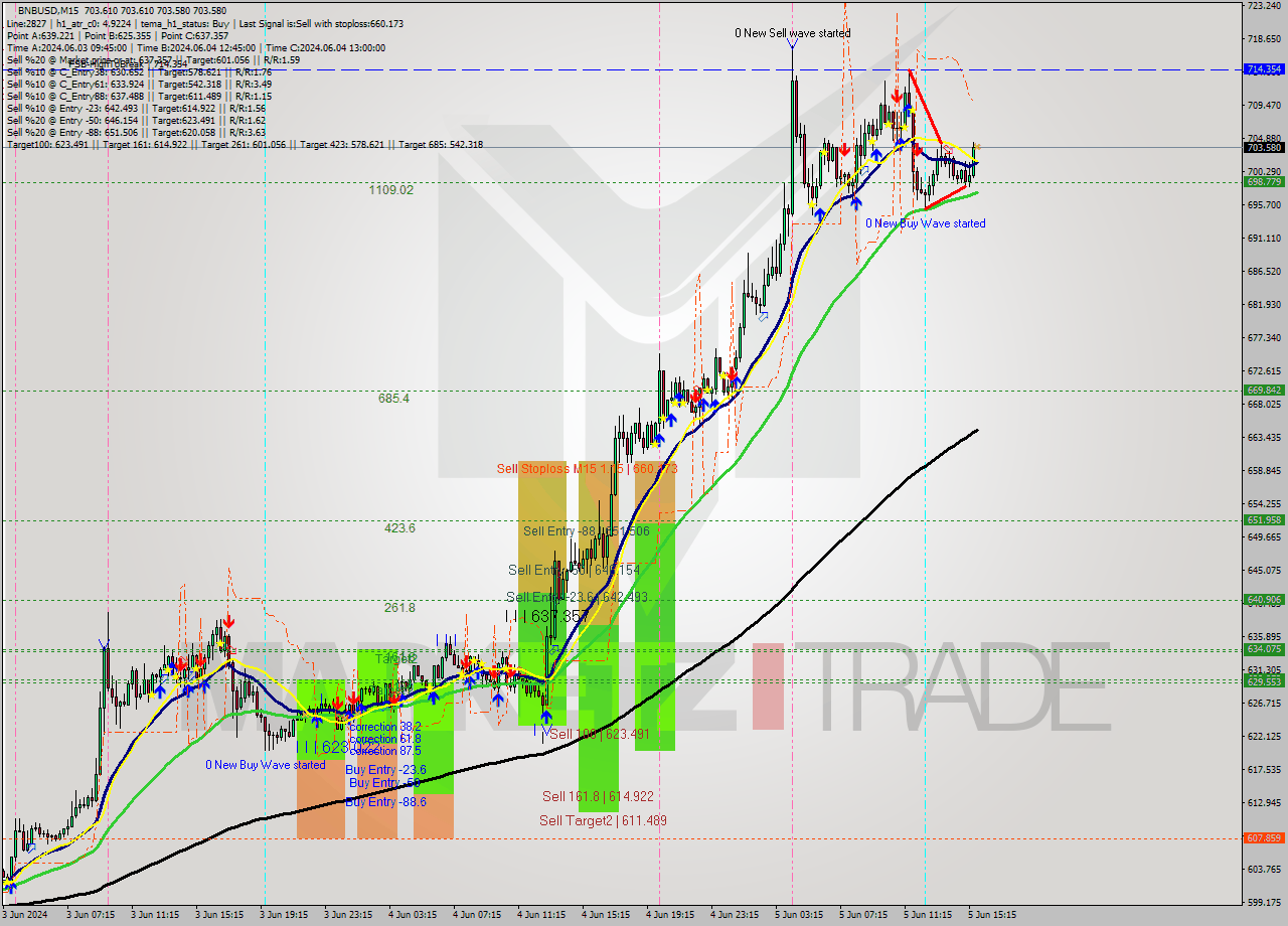 BNBUSD M15 Signal