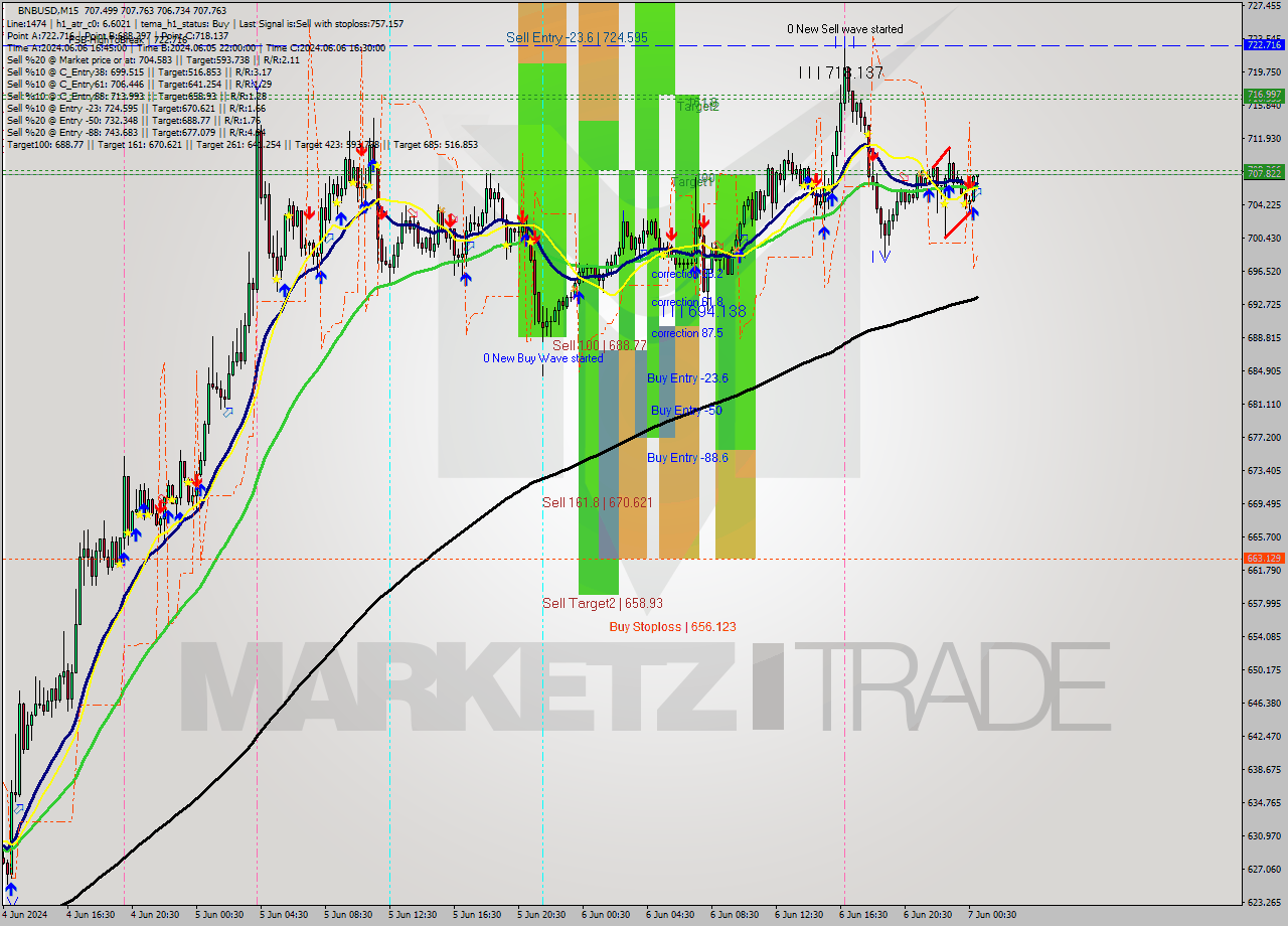 BNBUSD M15 Analysis BNBUSD M15 Signal