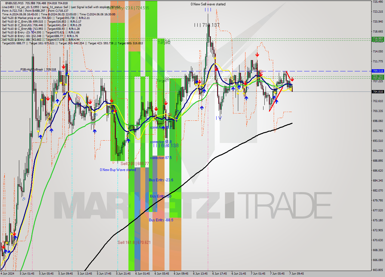 BNBUSD M15 Analysis BNBUSD M15 Signal