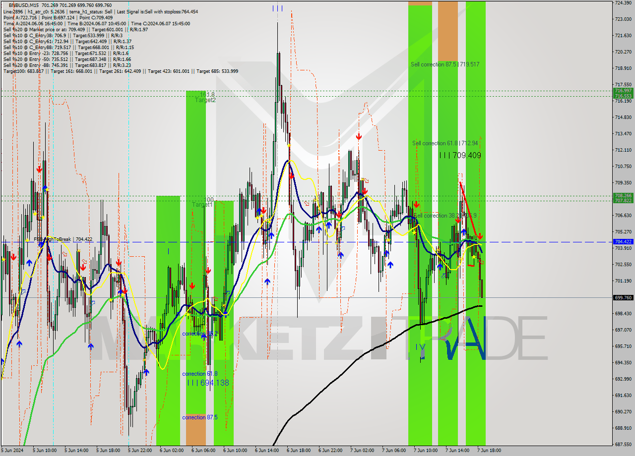 BNBUSD M15 Analysis BNBUSD M15 Signal