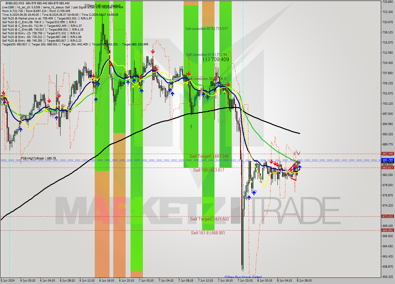 BNBUSD M15 Analysis BNBUSD M15 Signal