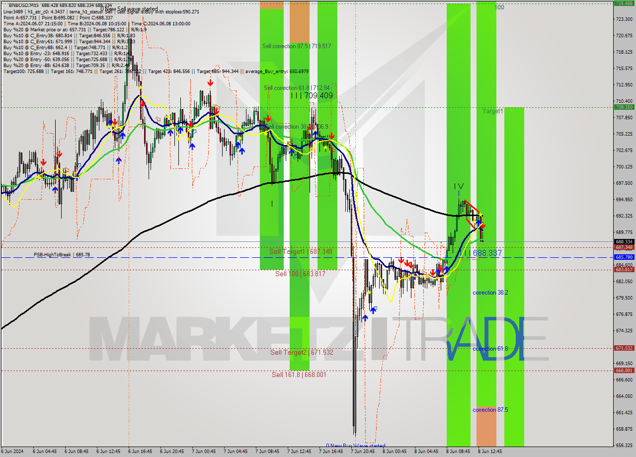 BNBUSD M15 Analysis BNBUSD M15 Signal