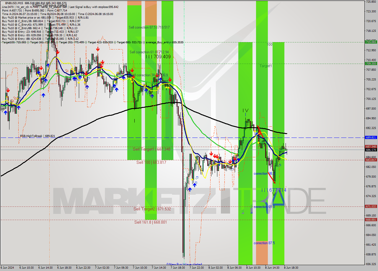 BNBUSD M15 Analysis BNBUSD M15 Signal