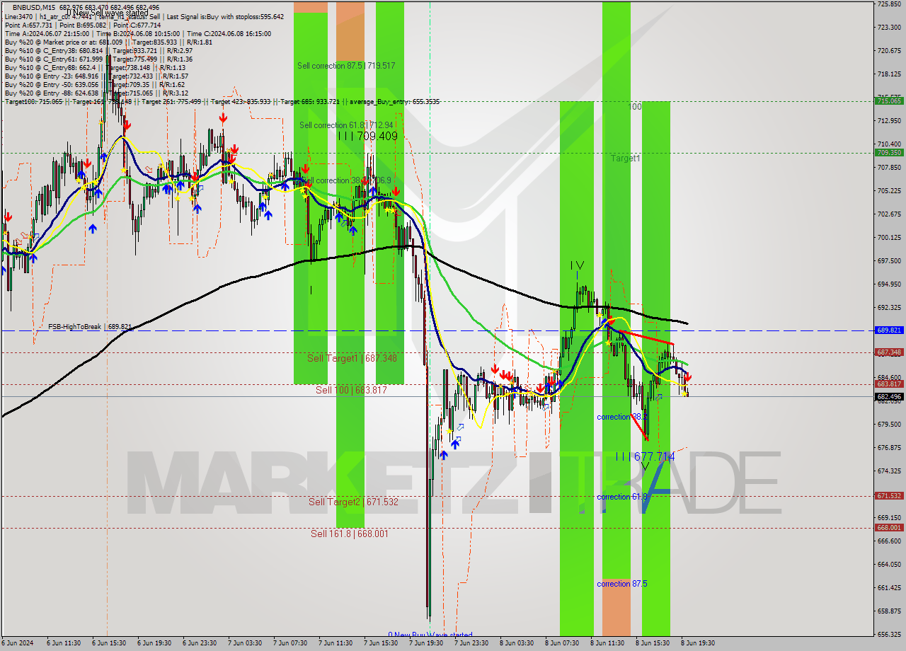 BNBUSD M15 Analysis BNBUSD M15 Signal