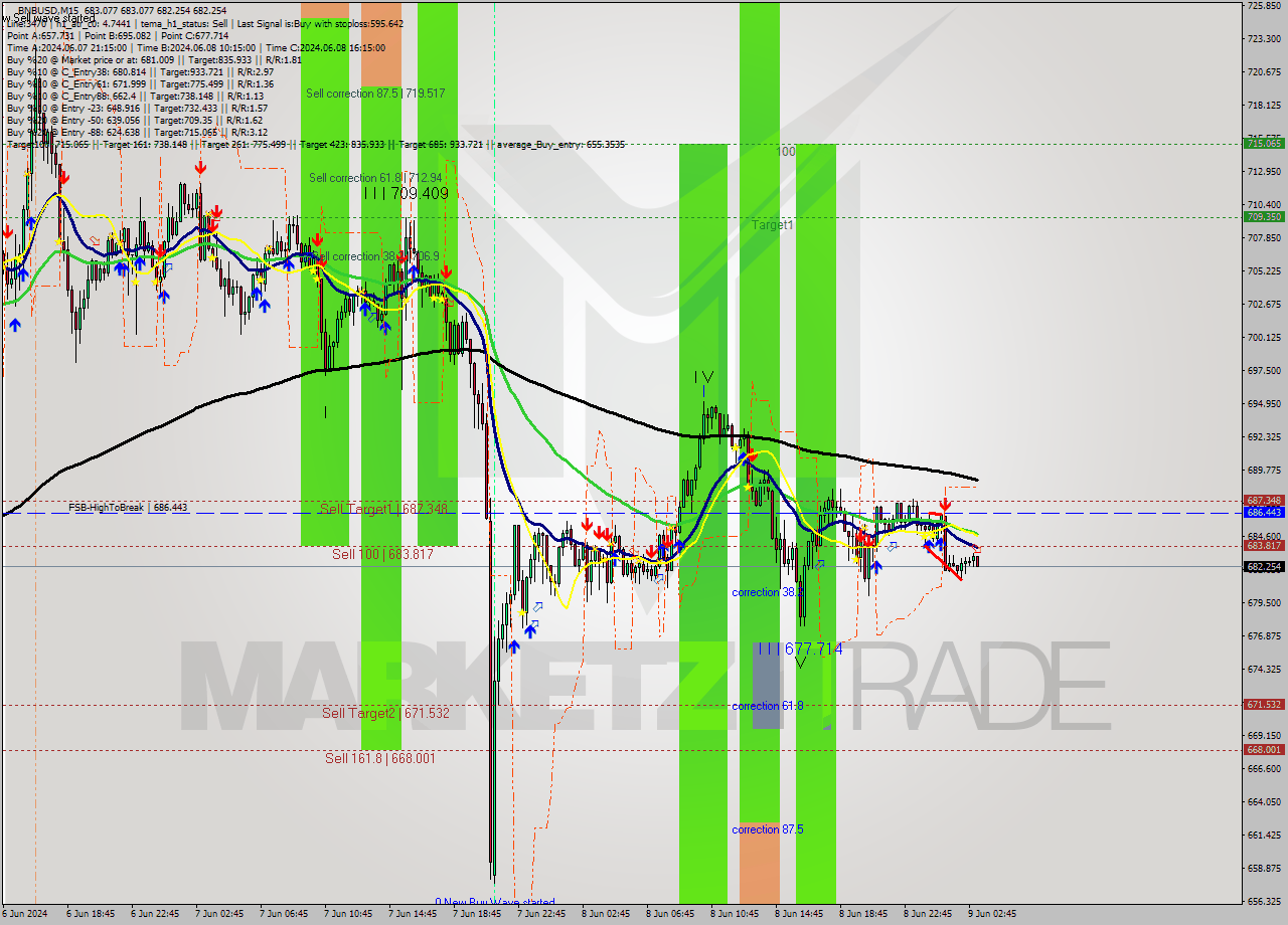 BNBUSD M15 Signal