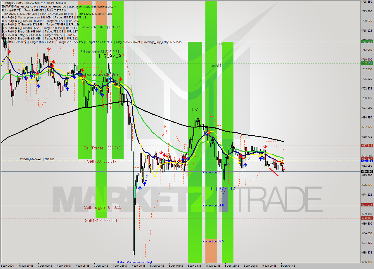 BNBUSD M15 Signal